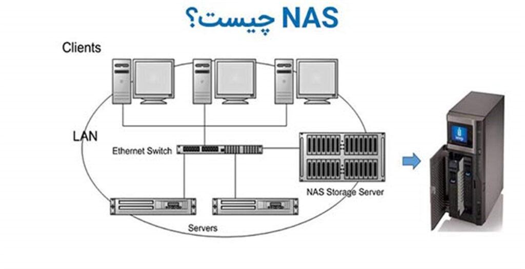 دستگاه ذخیرهسازی متصل به شبکه یا NAS چیست؟ دستگاه ذخیرهسازی متصل به شبکه یا NAS چیست؟