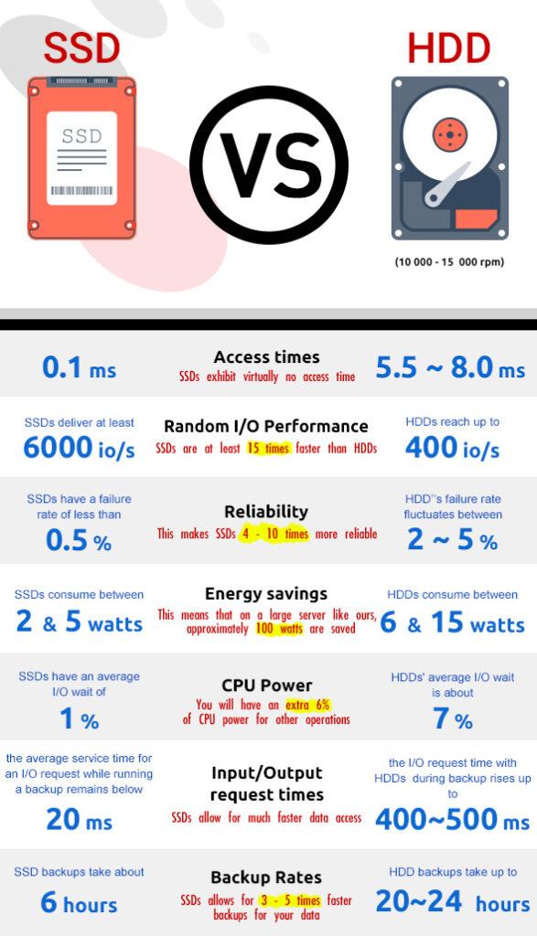 تفاوت بین HDD و SSD