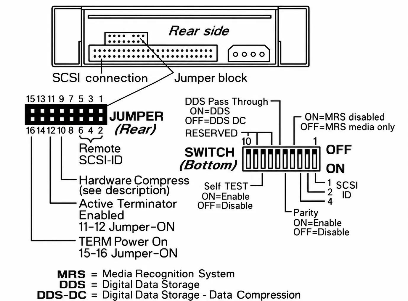 دیاگرام تنظیم SCSI ID و انتخاب شناسه دستگاه‌های SCSI