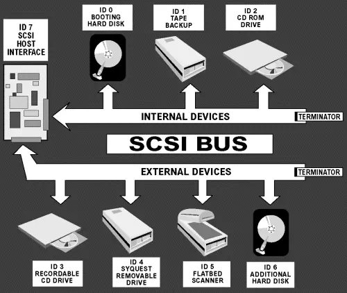 تنظیم SCSI ID در دستگاههای SCSI